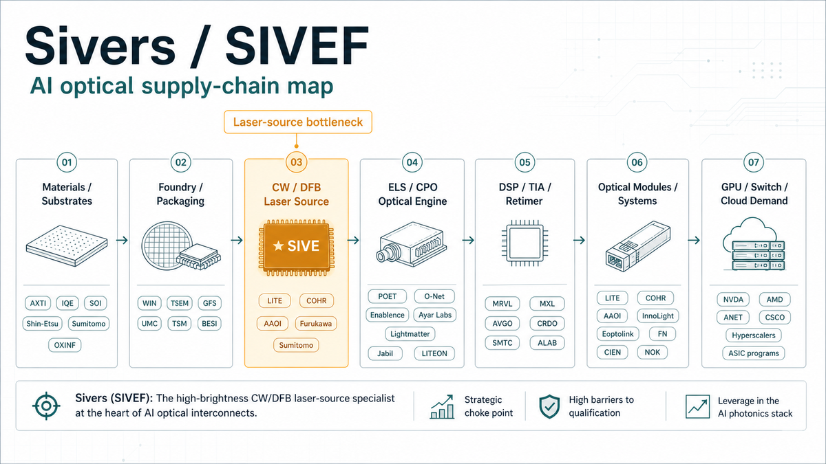 Sivers / SIVEF AI 光互连产业链信息图，突出显示 CW/DFB 激光源瓶颈位置